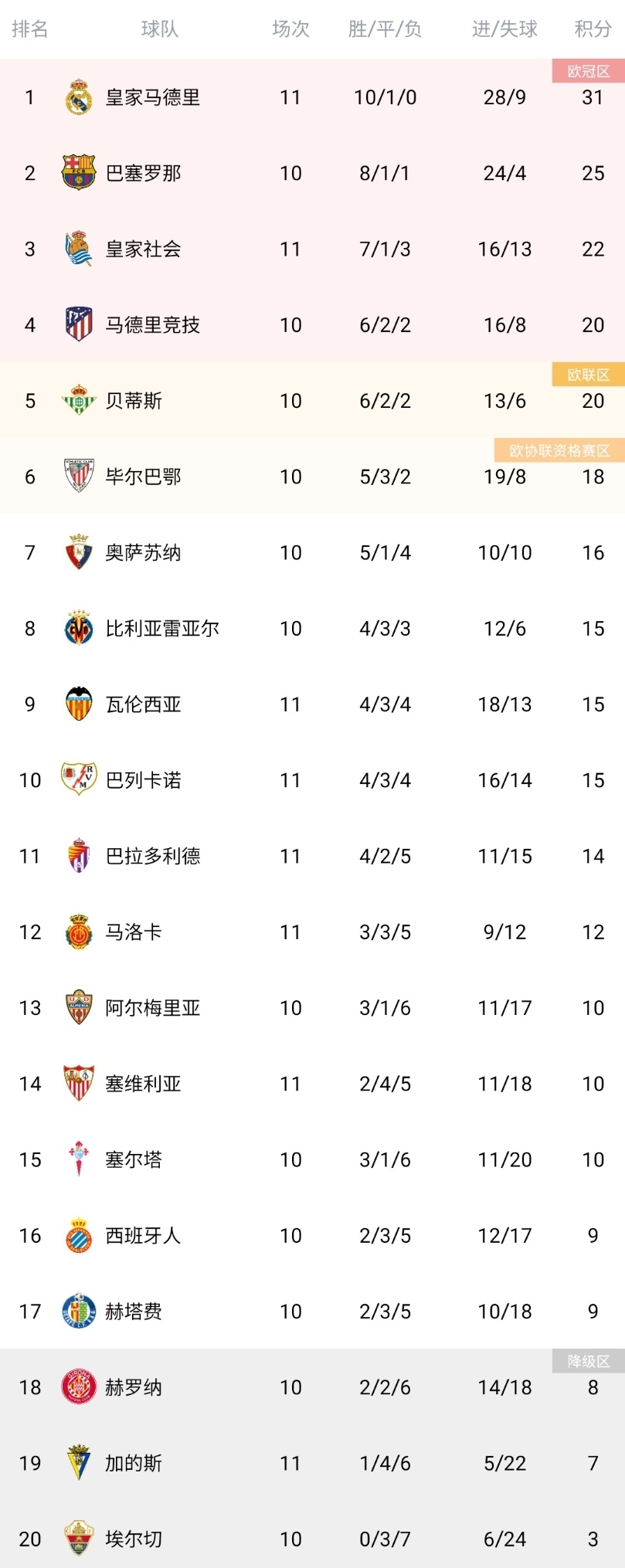 包含皇家社会迎战塞维利亚,争夺三分提升排名的词条 包含皇家社会迎战塞维利亚,争夺三分提升排名的词条