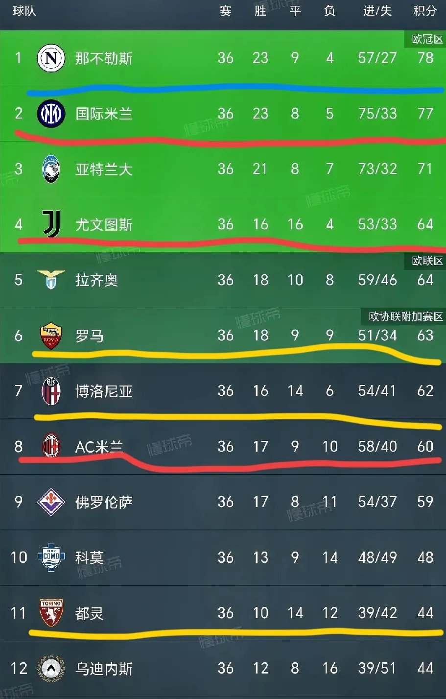 意甲球队战绩不俗,继续保持不败纪录的简单介绍 意甲球队战绩不俗,继续保持不败纪录的简单介绍