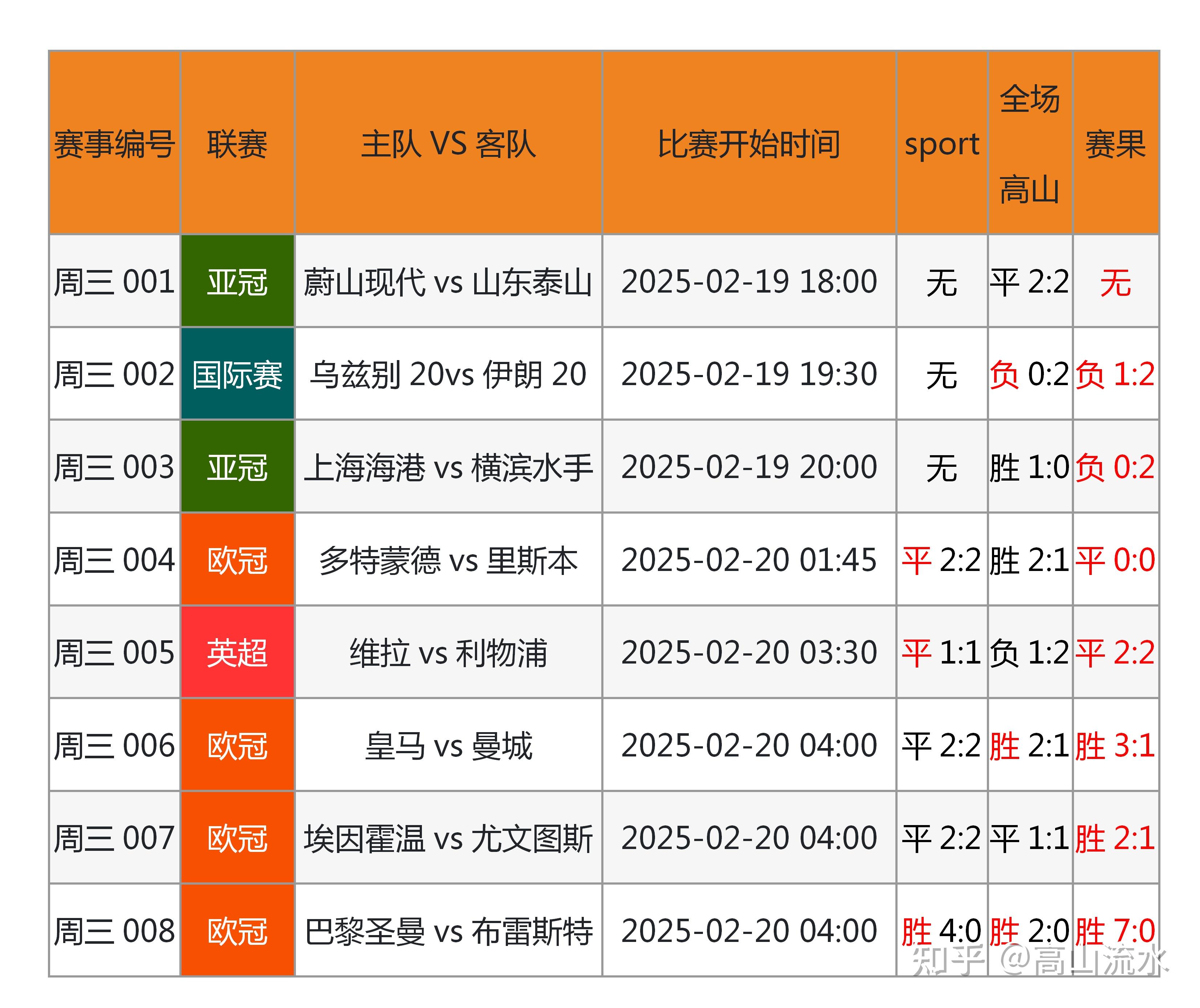 足球赛事预测数据出炉,猜想莫名其妙 足球赛事预测数据出炉,猜想莫名其妙