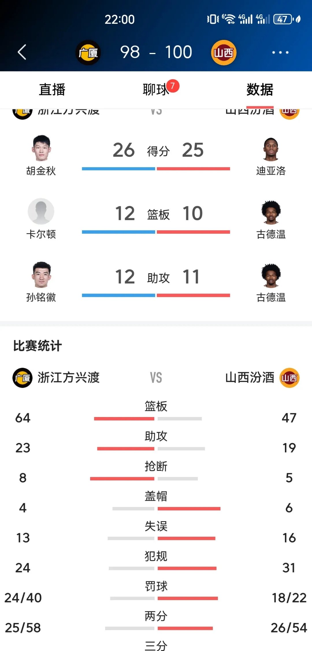 爱游戏在线-山西队客场失利,迎来两连败