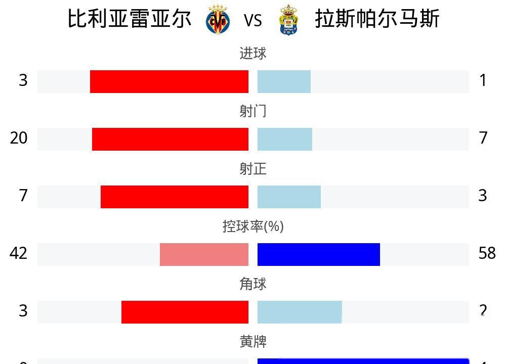 包含比利亚雷亚尔逆转战胜上轮不敌的对手的词条 包含比利亚雷亚尔逆转战胜上轮不敌的对手的词条