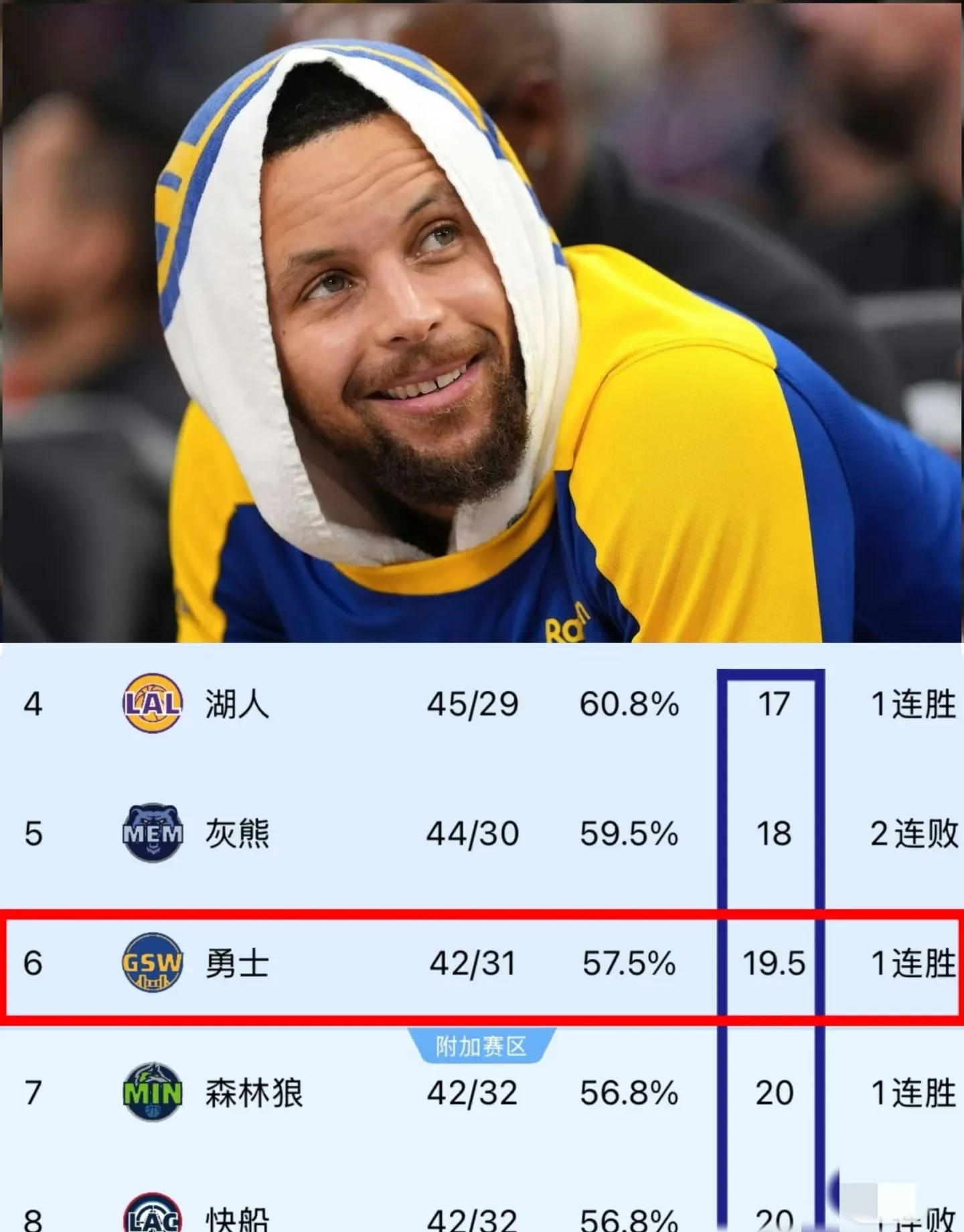 勇士完胜马刺总比分3-3平 勇士完胜马刺总比分3-3平