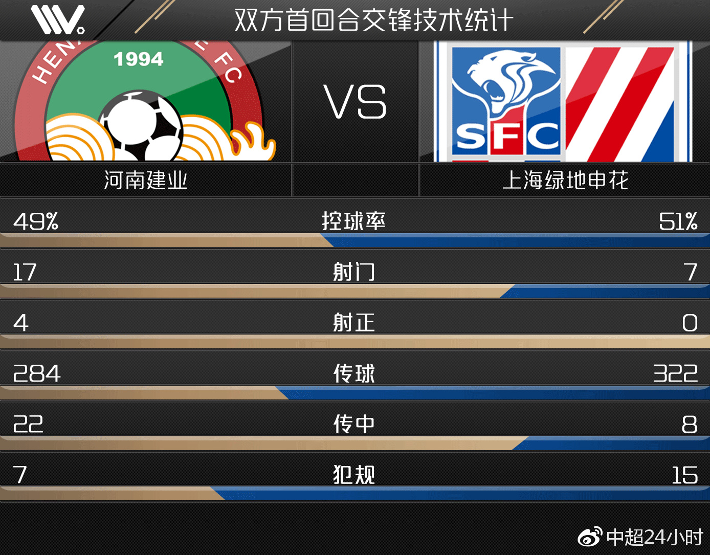 包含上海绿地申花客场战平河南建业，客场逼平的词条